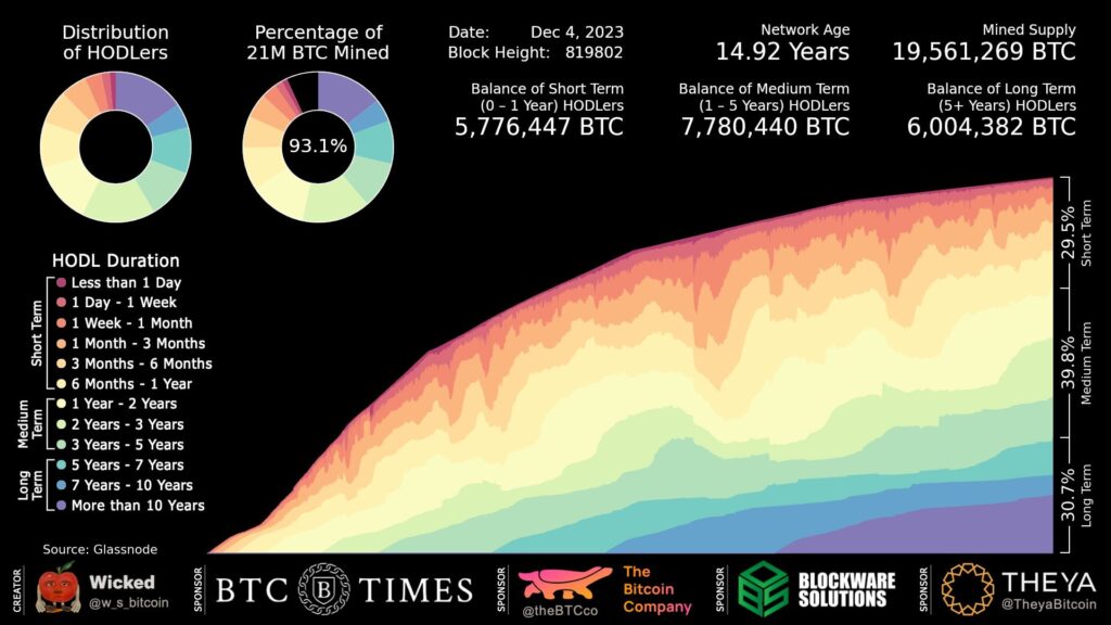 A HODL Revolution: 30% of Bitcoin Untouched in Half a Decade